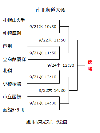 【写真】全国高校ラグビー道予選組み合わせ決定　帯工は旭川工と