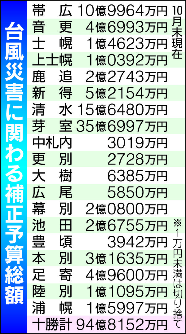 【写真】台風補正、十勝は計９５億円　芽室３５億円、清水１５億円