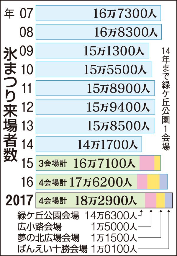 【写真】来場過去最多１８万人　おびひろ氷まつり