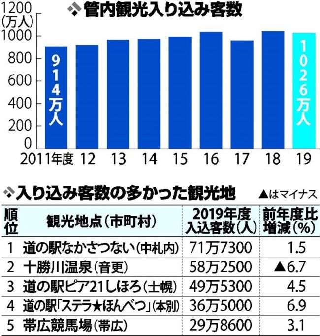 十勝の観光客１０００万人維持　３年連続　後半はコロナで減少　１９年度