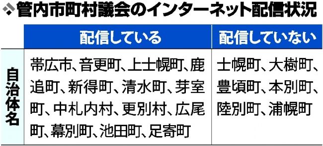 議会の動画　６町配信せず　帯広など４市町は常任委も中継　市民オンブズマン調査