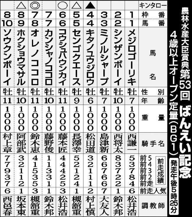 ばんえい記念予想、オレノココロ引退花道の４勝目偉業なるか