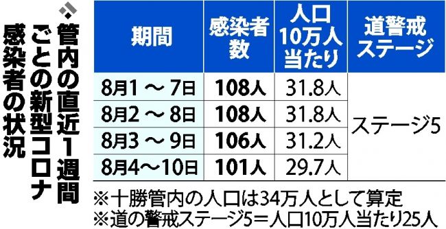 十勝の１週間の新規感染　緊急事態宣言の目安を上回る　人口１０万人当たりの療養者も全道２番目