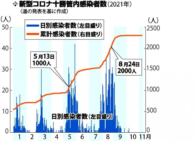 コロナゼロ１カ月　管内１年３カ月ぶり　全国も急減　原因不明