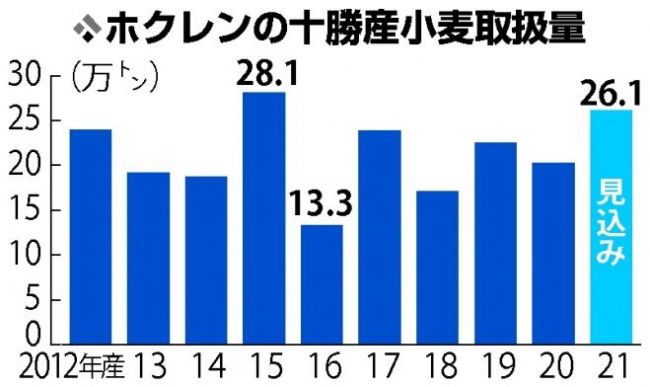 小麦は大豊作　過去２番目２６万トン　ホクレン