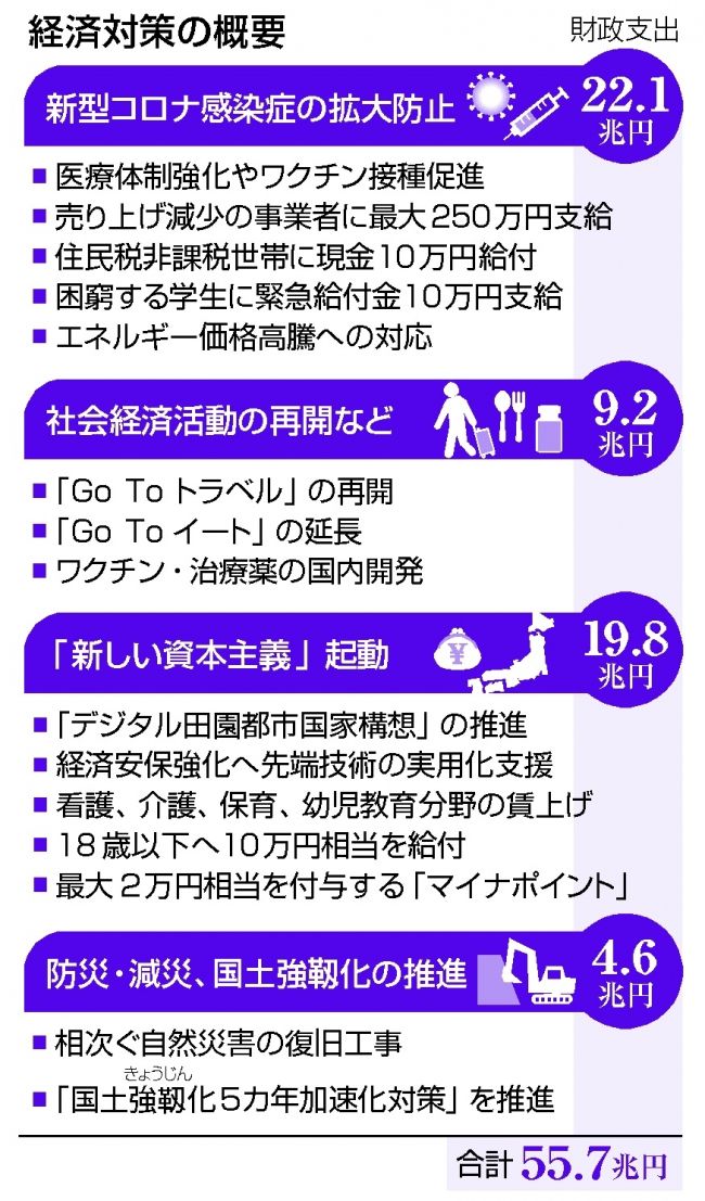 地域経済まで回る？　期待と不安　政府５５兆円のコロナ経済対策