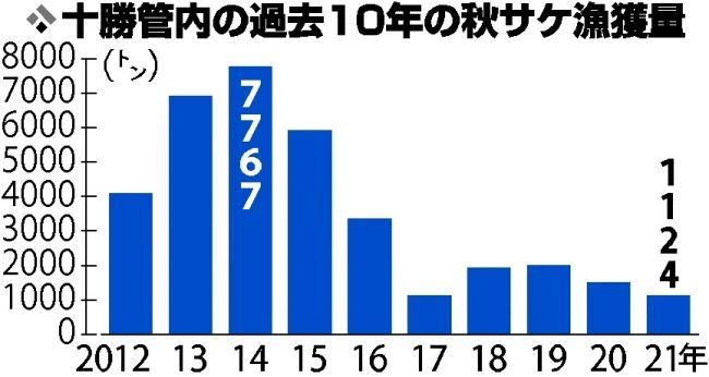 秋サケ不漁　過去２番目　赤潮打撃、２５％減１１２４トン　管内３漁協