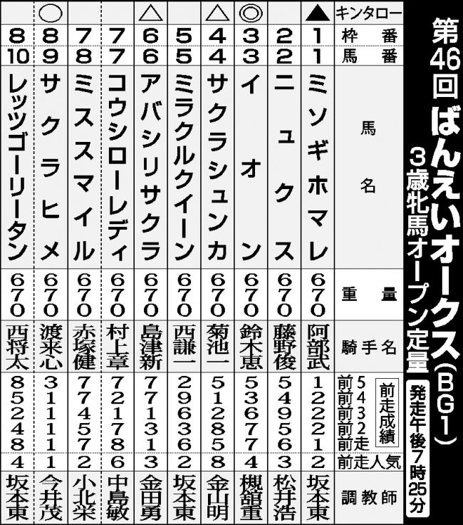 イオン有力、対抗はサクラヒメ　ばんえいオークス予想