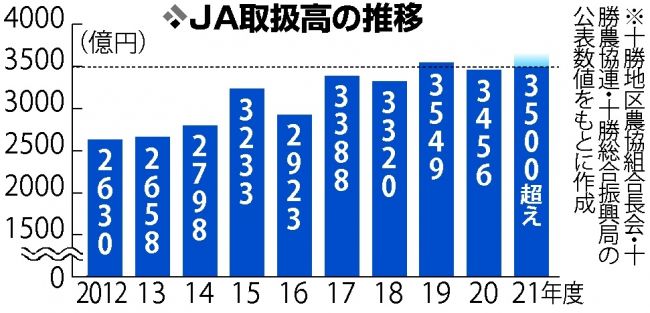 ３５００億円到達　過去最高水準に　生乳、小麦やビート豊作　２１年の管内２３ＪＡ取扱高