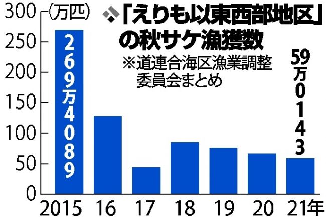 秋サケ不漁１割超減　赤潮で９月以降低調