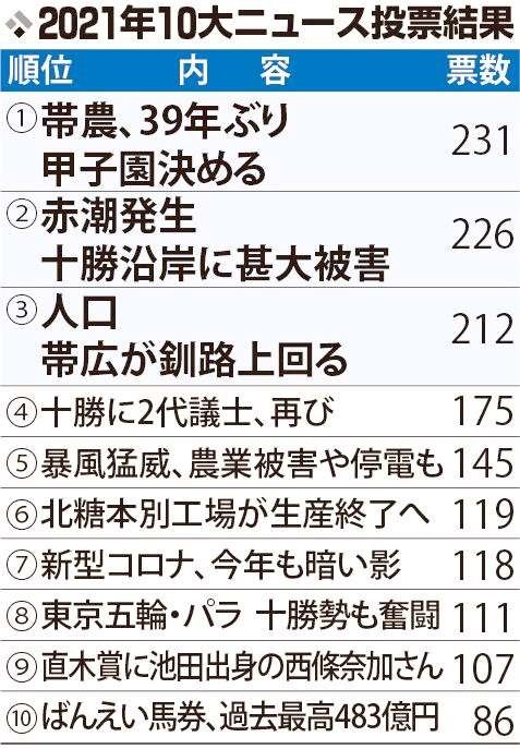 １位は「帯農甲子園」　あなたが選ぶ１０大ニュース