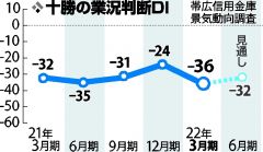 十勝景況再び悪化　仕入れ・原料高を懸念　帯広信金３月期