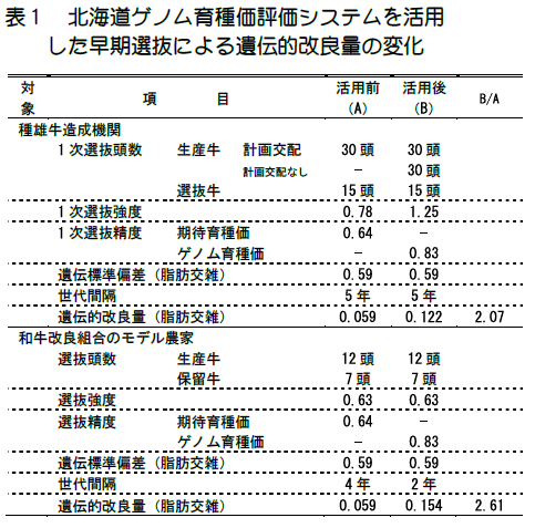 黒毛和種における産肉能力の北海道ゲノム育種価評価システム