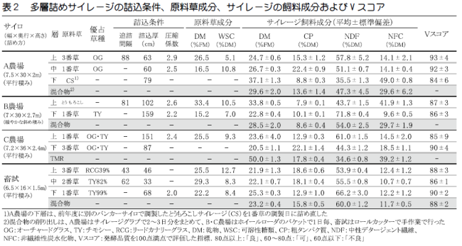 バンカーサイロにおける多層詰めサイレージ調製技術 | 十勝毎日