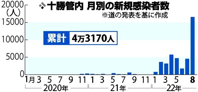 ８月感染最多１万６５８１人　新規クラスター４６件　十勝管内