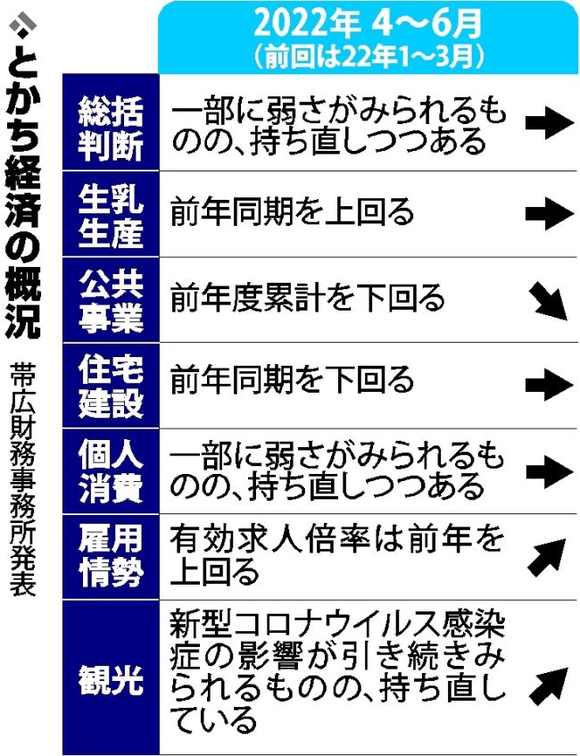 管内景気判断を維持　「持ち直しつつある」　４～６月期　財務事務所