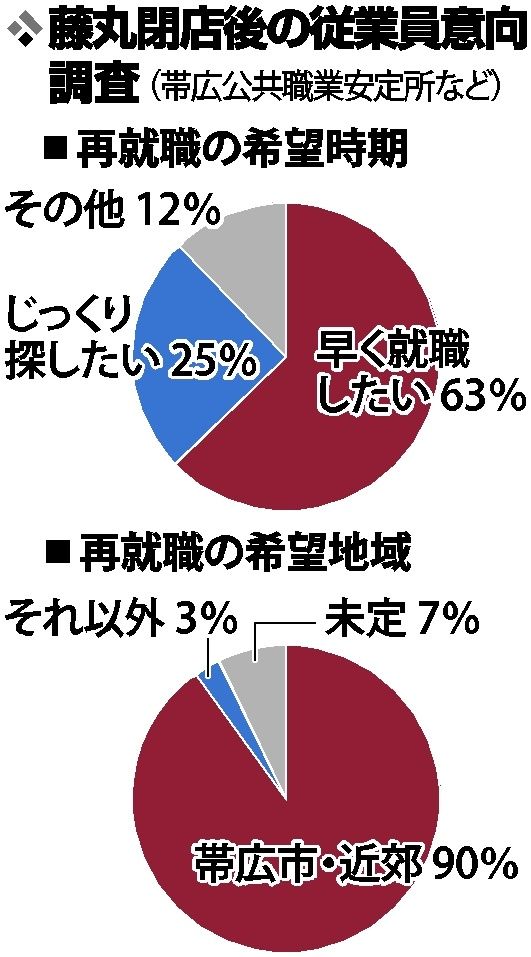 再就職「早期に」６割　市内・近郊希望が９割　藤丸閉店　帯職安など雇用対策会議