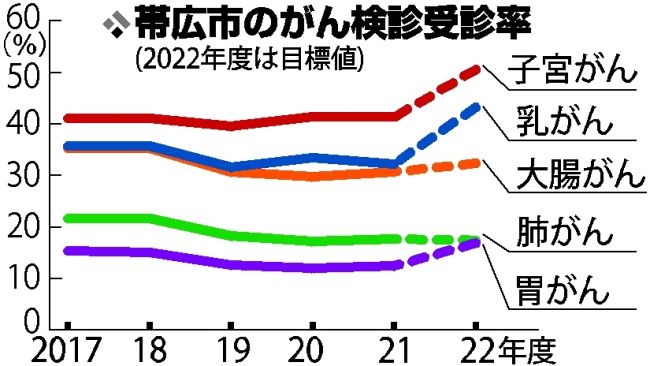 コロナ禍でがん検診の受診率低迷　胃がんは１割　帯広市