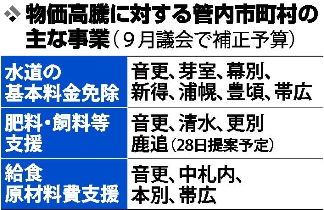 水道基本料７市町免除　農業者支援は４町村　物価高騰対策