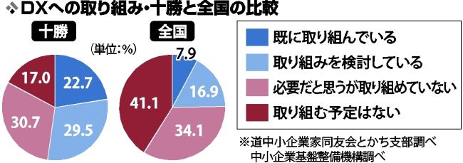 クラウド化やリモート対応　ＤＸ６割が理解　十勝はＩＴ先進？　人材不足課題に　同友会が意識調査