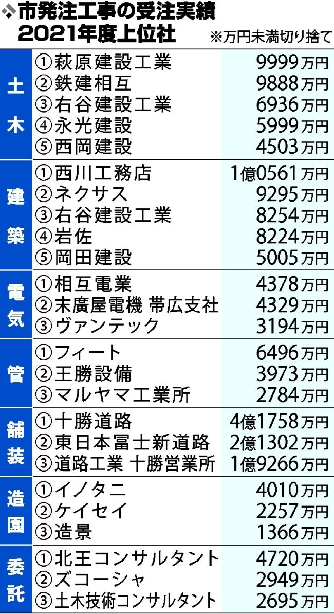 帯広市の工事発注額　４０％減の３４億円　大型事業が一服