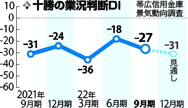 管内業況９ポイント悪化　マイナス２７　物価高響く　帯広信金