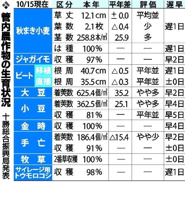 大雨で収穫作業やや停滞　豆類やデントコーン　１５日管内作況
