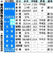 大雨で収穫作業やや停滞　豆類やデントコーン　１５日管内作況
