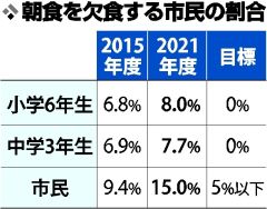 増える朝食抜き　小学生８％、大人１５％に上昇　帯広市食育アンケート