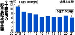 野生鳥獣被害、十勝は６億円　エゾシカが７割