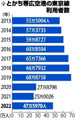 東京線利用、前年比９割増　道外からの旅行需要回復