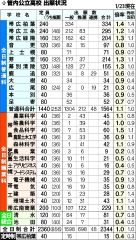 柏葉１・４倍、三条１・２倍、公立高当初出願状況