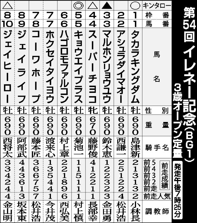 ばんえいイレネー記念予想、キョウエイプラス最有力