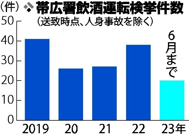 飲酒運転、増える検挙　帯広署管内上半期２０件、コロナ前水準に