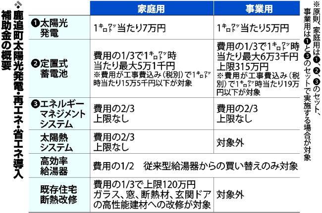 脱炭素へ７０００万円助成　６年間で削減効果１・２トン　蓄電池や高効率給湯器導入で　鹿追