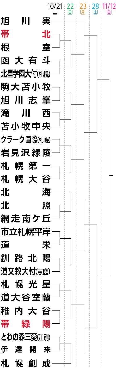 【写真】帯北と帯緑陽がサッカー全国高校選手権道大会に挑む