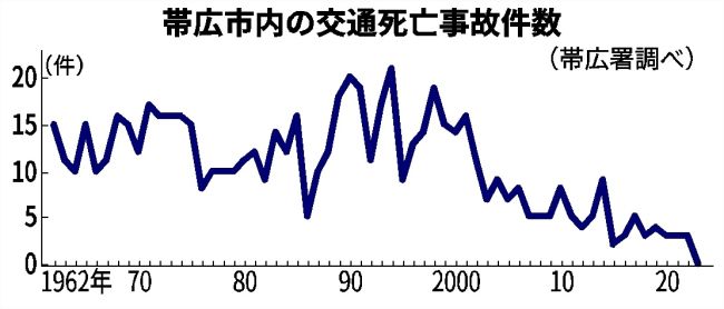 昨年の交通死亡事故死、帯広市初のゼロ