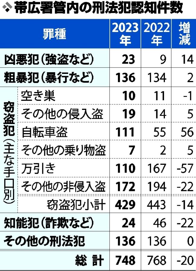 帯広署刑法犯が７４８件で微減　強盗など凶悪犯は２・５倍