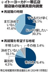 住み慣れた地域での再就職希望強く　イトーヨーカドー帯広店、従業員意向調査