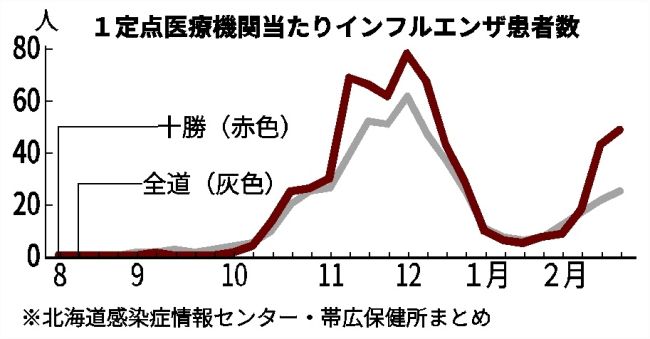 インフルエンザ、管内定点５週連続で増加