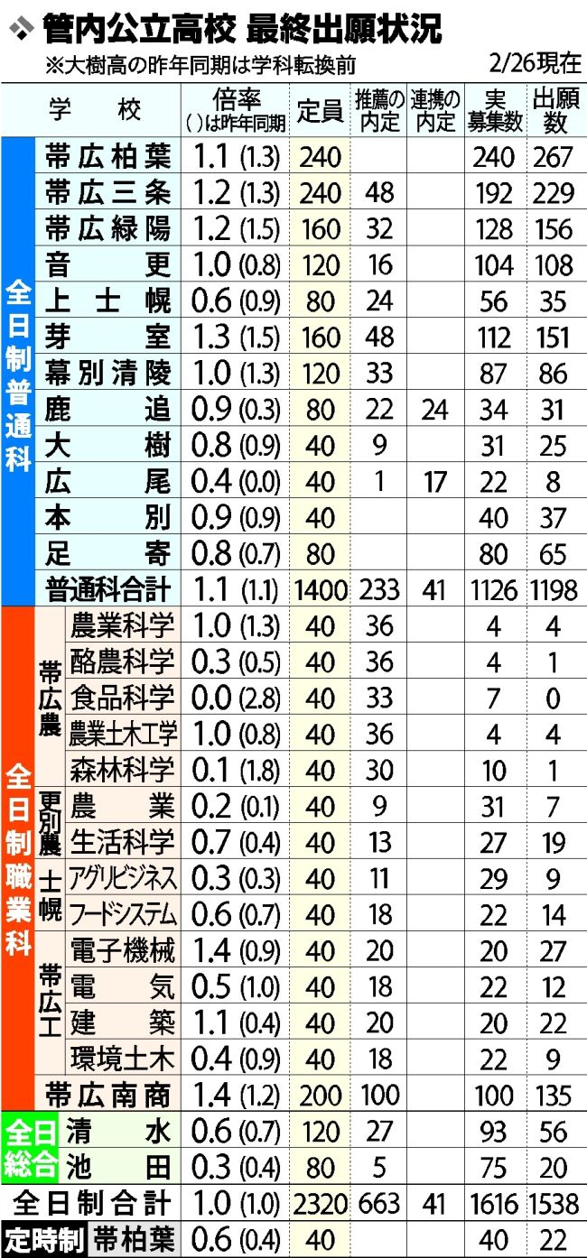 柏葉、三条、緑陽に倍率変動なし　公立高最終出願