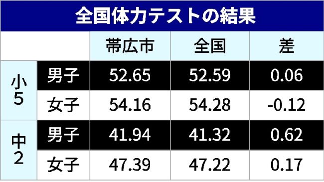 市内中学、初の全国超え　小学男子は２年連続　体力テスト