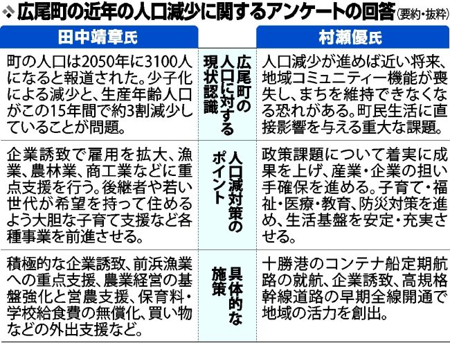 出生減深刻、高齢者４割超え～広尾町長選・論点（上）「人口減少」