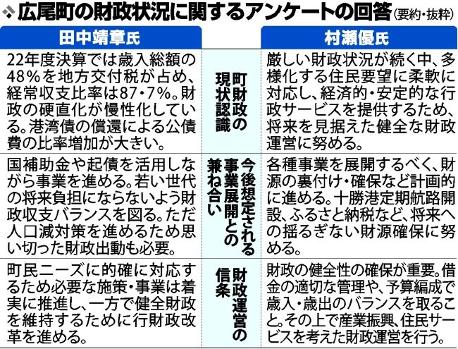 道内上位　大きな公債費負担～広尾町長選・論点（下）「財政」