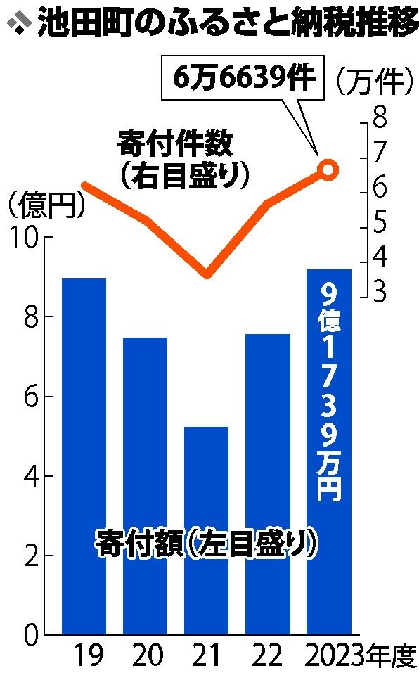 池田町ふるさと納税９億円　過去最高に