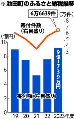 池田町ふるさと納税９億円　過去最高に