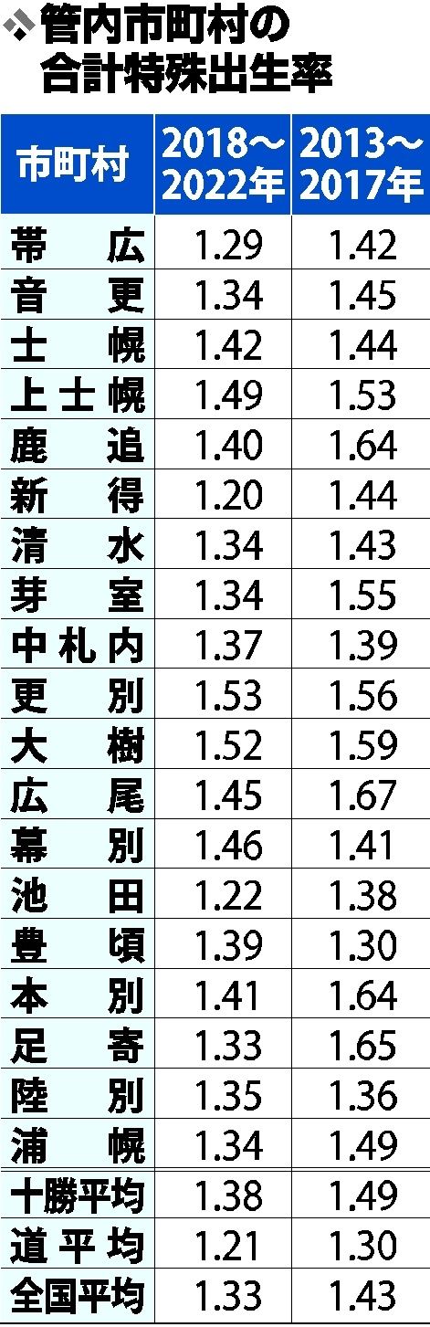 【写真】出生率十勝平均１・３８　全国、全道上回る