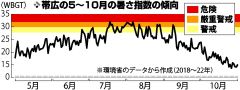 熱中症、今季も注意を　警戒アラート運用スタート　昨夏は十勝でも初発表