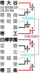 帯三条１１安打猛攻で完封勝ち４強、６―０芽室　春季道高校野球十勝支部予選 6