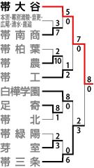 帯大谷コールド勝ち５年ぶり全道へ、８―０帯三条　春季道高校野球十勝支部予選代表決定戦 2